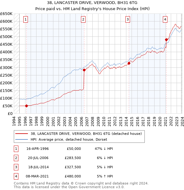 38, LANCASTER DRIVE, VERWOOD, BH31 6TG: Price paid vs HM Land Registry's House Price Index
