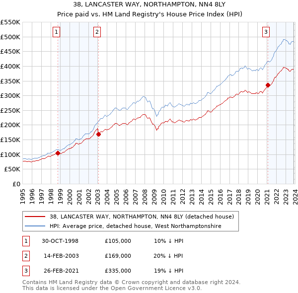 38, LANCASTER WAY, NORTHAMPTON, NN4 8LY: Price paid vs HM Land Registry's House Price Index