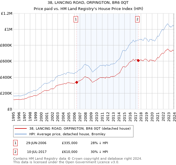 38, LANCING ROAD, ORPINGTON, BR6 0QT: Price paid vs HM Land Registry's House Price Index
