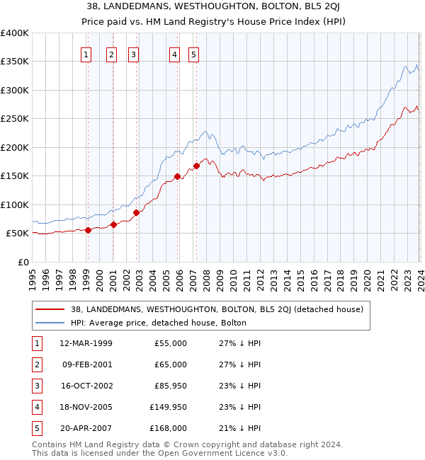 38, LANDEDMANS, WESTHOUGHTON, BOLTON, BL5 2QJ: Price paid vs HM Land Registry's House Price Index