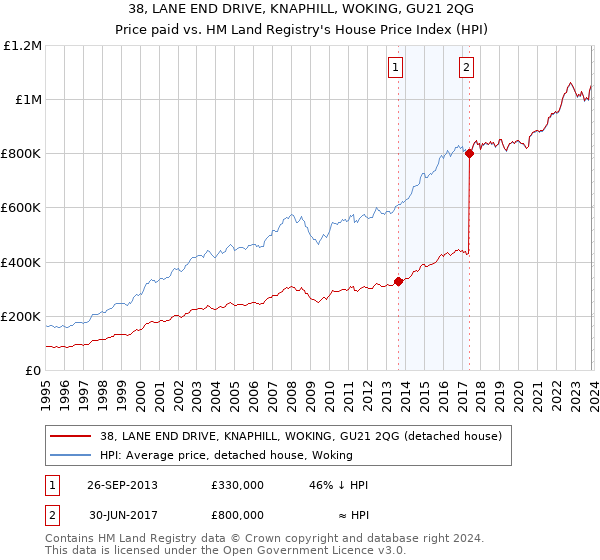 38, LANE END DRIVE, KNAPHILL, WOKING, GU21 2QG: Price paid vs HM Land Registry's House Price Index