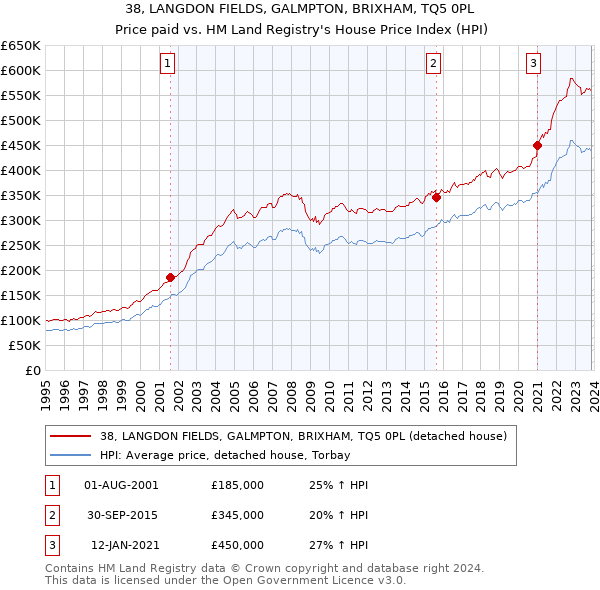 38, LANGDON FIELDS, GALMPTON, BRIXHAM, TQ5 0PL: Price paid vs HM Land Registry's House Price Index