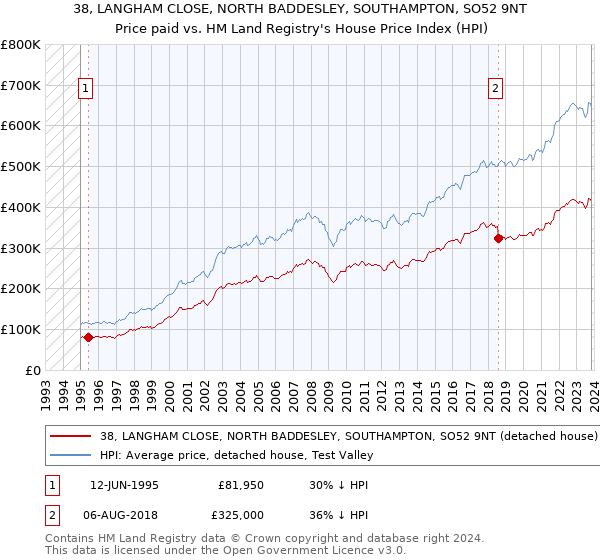 38, LANGHAM CLOSE, NORTH BADDESLEY, SOUTHAMPTON, SO52 9NT: Price paid vs HM Land Registry's House Price Index