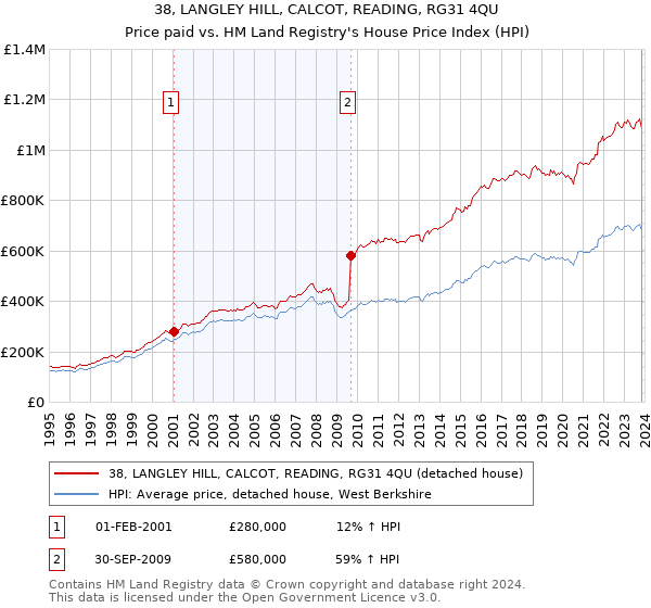 38, LANGLEY HILL, CALCOT, READING, RG31 4QU: Price paid vs HM Land Registry's House Price Index