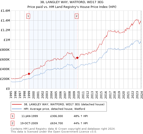 38, LANGLEY WAY, WATFORD, WD17 3EG: Price paid vs HM Land Registry's House Price Index