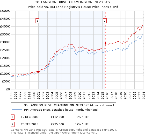 38, LANGTON DRIVE, CRAMLINGTON, NE23 3XS: Price paid vs HM Land Registry's House Price Index