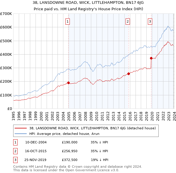 38, LANSDOWNE ROAD, WICK, LITTLEHAMPTON, BN17 6JG: Price paid vs HM Land Registry's House Price Index