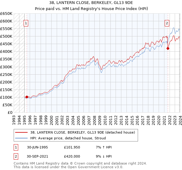 38, LANTERN CLOSE, BERKELEY, GL13 9DE: Price paid vs HM Land Registry's House Price Index