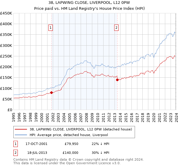 38, LAPWING CLOSE, LIVERPOOL, L12 0PW: Price paid vs HM Land Registry's House Price Index