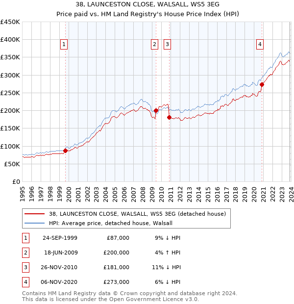 38, LAUNCESTON CLOSE, WALSALL, WS5 3EG: Price paid vs HM Land Registry's House Price Index