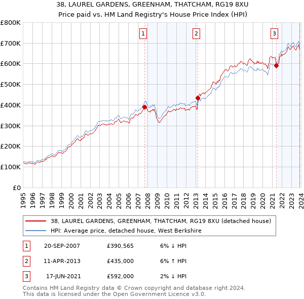 38, LAUREL GARDENS, GREENHAM, THATCHAM, RG19 8XU: Price paid vs HM Land Registry's House Price Index