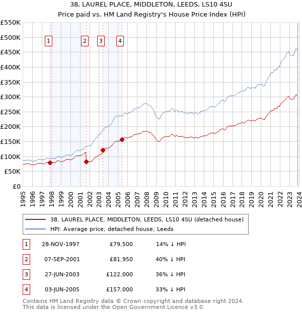 38, LAUREL PLACE, MIDDLETON, LEEDS, LS10 4SU: Price paid vs HM Land Registry's House Price Index