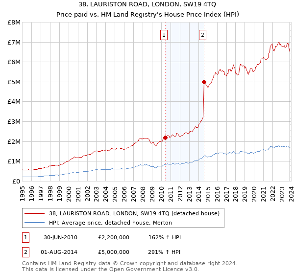 38, LAURISTON ROAD, LONDON, SW19 4TQ: Price paid vs HM Land Registry's House Price Index
