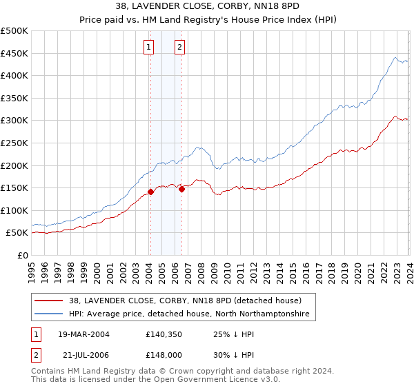 38, LAVENDER CLOSE, CORBY, NN18 8PD: Price paid vs HM Land Registry's House Price Index
