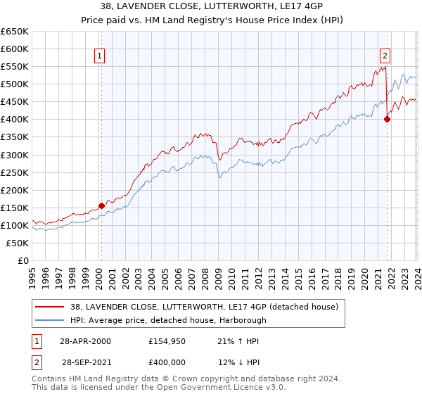 38, LAVENDER CLOSE, LUTTERWORTH, LE17 4GP: Price paid vs HM Land Registry's House Price Index