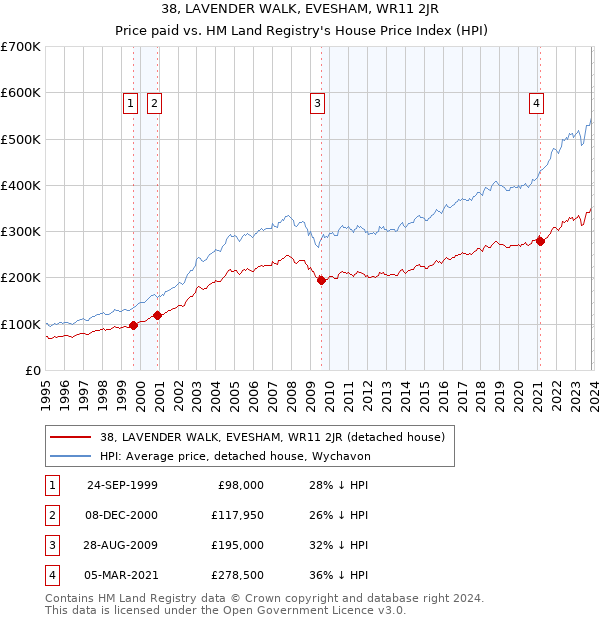 38, LAVENDER WALK, EVESHAM, WR11 2JR: Price paid vs HM Land Registry's House Price Index