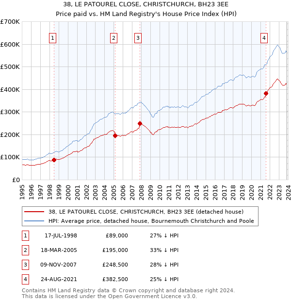 38, LE PATOUREL CLOSE, CHRISTCHURCH, BH23 3EE: Price paid vs HM Land Registry's House Price Index