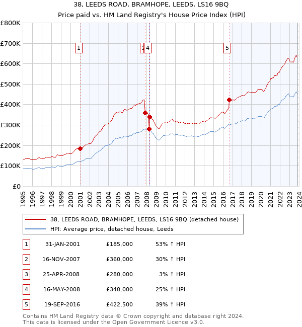 38, LEEDS ROAD, BRAMHOPE, LEEDS, LS16 9BQ: Price paid vs HM Land Registry's House Price Index