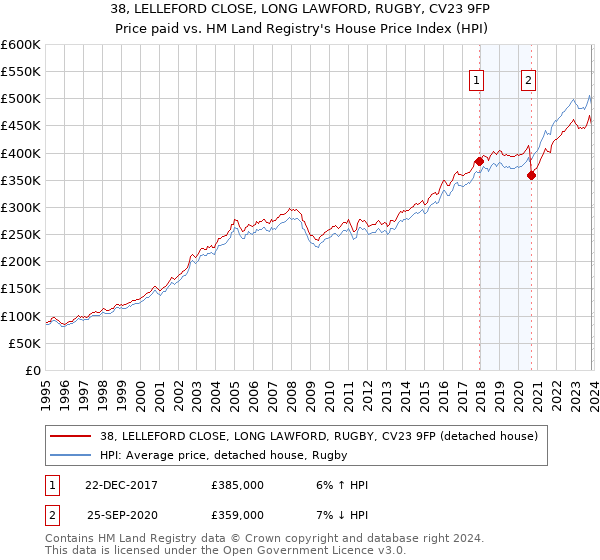 38, LELLEFORD CLOSE, LONG LAWFORD, RUGBY, CV23 9FP: Price paid vs HM Land Registry's House Price Index
