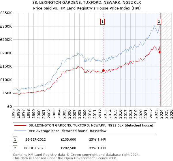 38, LEXINGTON GARDENS, TUXFORD, NEWARK, NG22 0LX: Price paid vs HM Land Registry's House Price Index