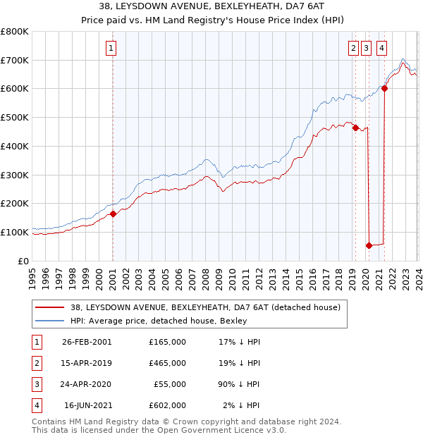 38, LEYSDOWN AVENUE, BEXLEYHEATH, DA7 6AT: Price paid vs HM Land Registry's House Price Index