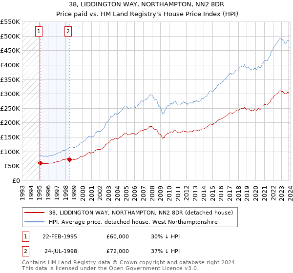 38, LIDDINGTON WAY, NORTHAMPTON, NN2 8DR: Price paid vs HM Land Registry's House Price Index