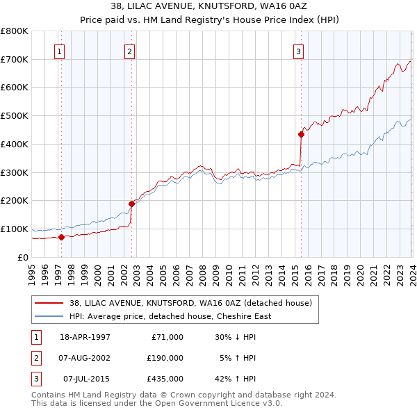 38, LILAC AVENUE, KNUTSFORD, WA16 0AZ: Price paid vs HM Land Registry's House Price Index