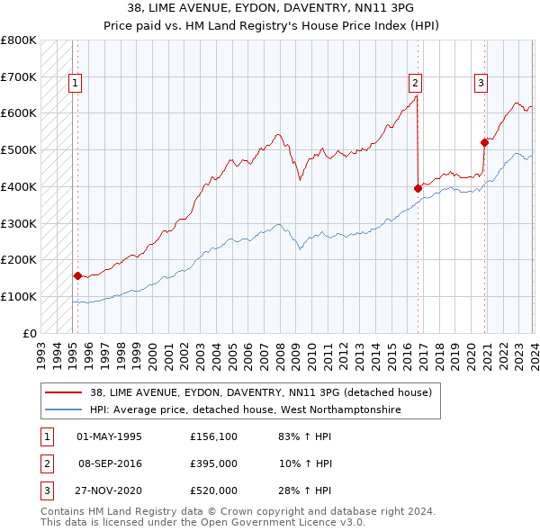 38, LIME AVENUE, EYDON, DAVENTRY, NN11 3PG: Price paid vs HM Land Registry's House Price Index