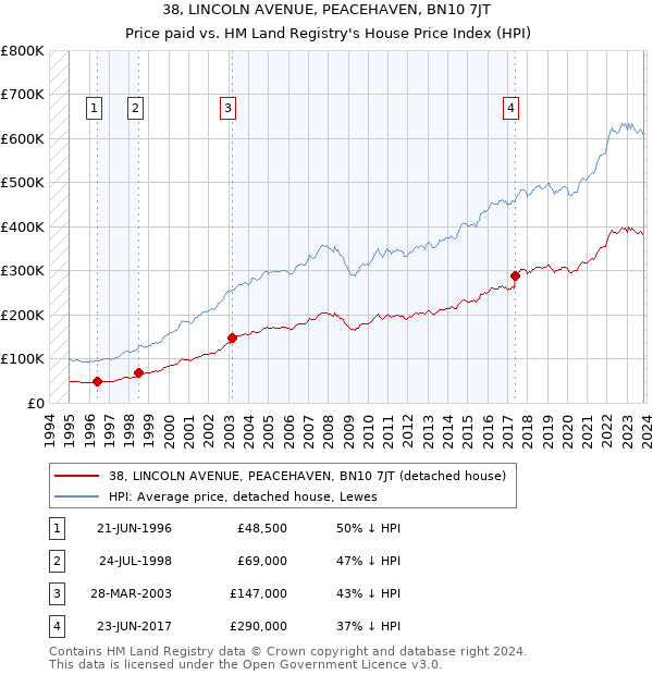 38, LINCOLN AVENUE, PEACEHAVEN, BN10 7JT: Price paid vs HM Land Registry's House Price Index