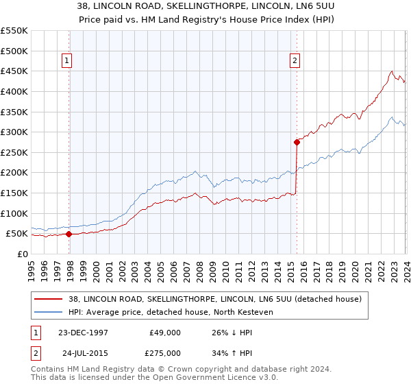 38, LINCOLN ROAD, SKELLINGTHORPE, LINCOLN, LN6 5UU: Price paid vs HM Land Registry's House Price Index