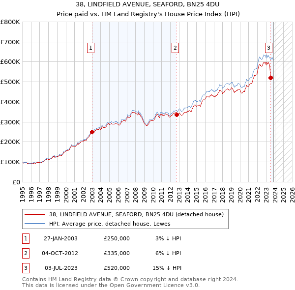 38, LINDFIELD AVENUE, SEAFORD, BN25 4DU: Price paid vs HM Land Registry's House Price Index