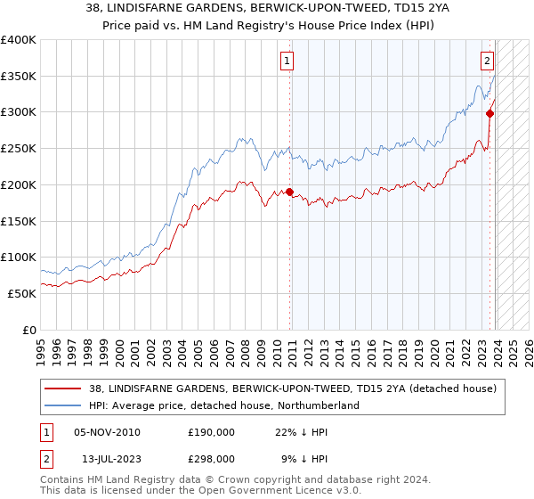 38, LINDISFARNE GARDENS, BERWICK-UPON-TWEED, TD15 2YA: Price paid vs HM Land Registry's House Price Index