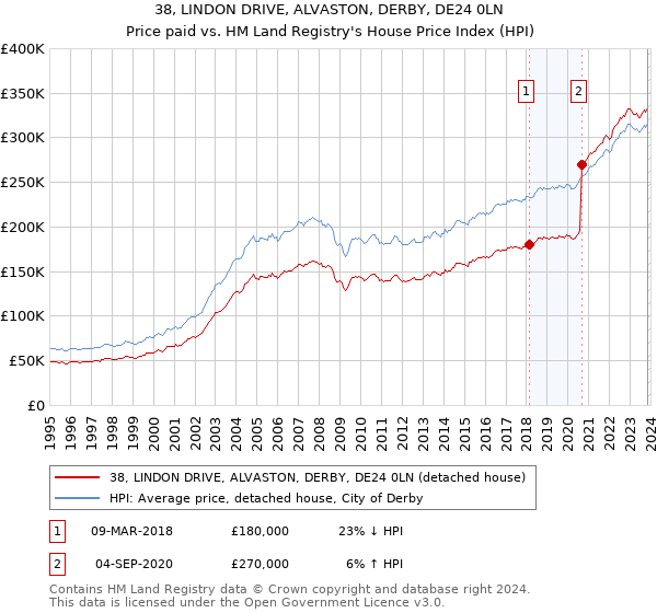 38, LINDON DRIVE, ALVASTON, DERBY, DE24 0LN: Price paid vs HM Land Registry's House Price Index