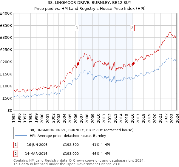 38, LINGMOOR DRIVE, BURNLEY, BB12 8UY: Price paid vs HM Land Registry's House Price Index