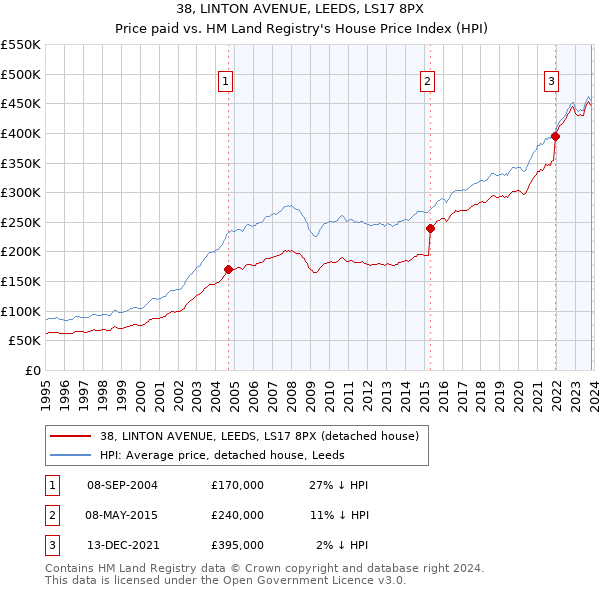 38, LINTON AVENUE, LEEDS, LS17 8PX: Price paid vs HM Land Registry's House Price Index