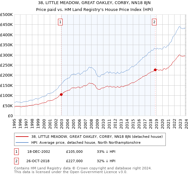 38, LITTLE MEADOW, GREAT OAKLEY, CORBY, NN18 8JN: Price paid vs HM Land Registry's House Price Index