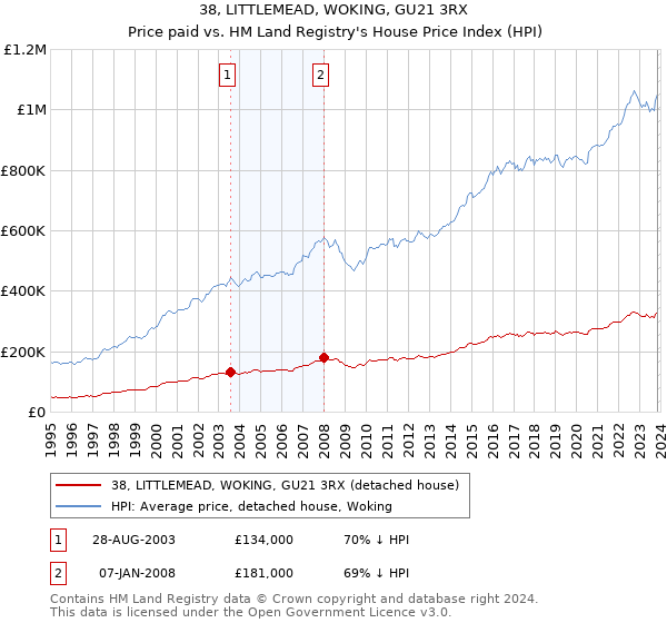38, LITTLEMEAD, WOKING, GU21 3RX: Price paid vs HM Land Registry's House Price Index