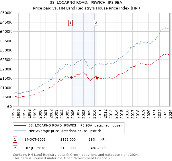 38, LOCARNO ROAD, IPSWICH, IP3 9BA: Price paid vs HM Land Registry's House Price Index