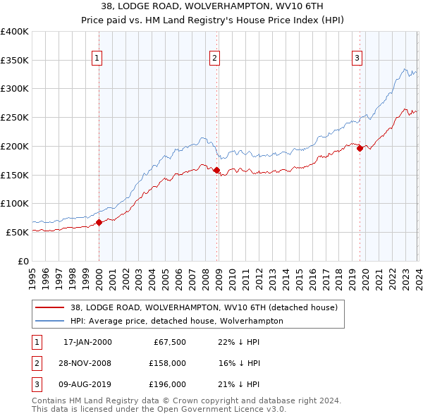 38, LODGE ROAD, WOLVERHAMPTON, WV10 6TH: Price paid vs HM Land Registry's House Price Index