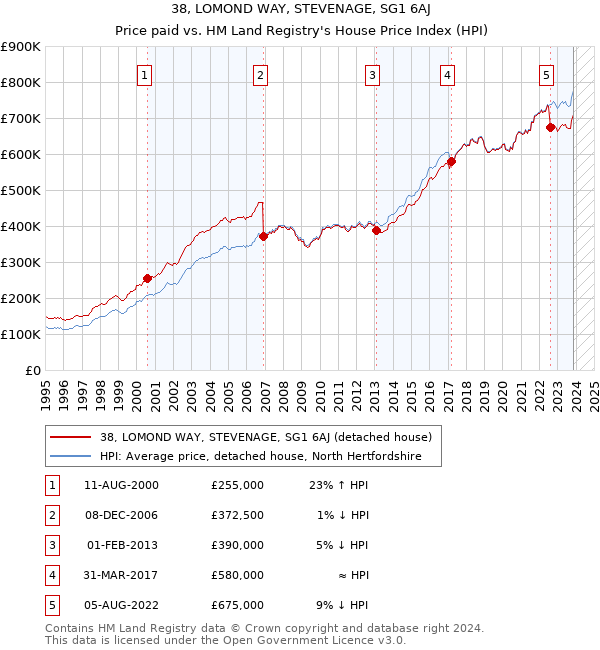 38, LOMOND WAY, STEVENAGE, SG1 6AJ: Price paid vs HM Land Registry's House Price Index