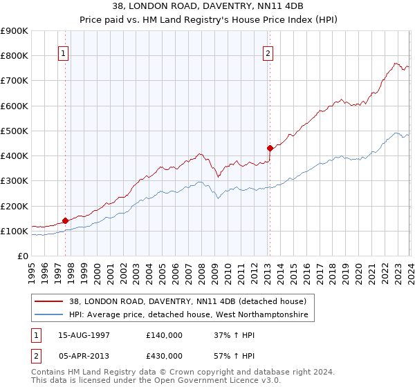 38, LONDON ROAD, DAVENTRY, NN11 4DB: Price paid vs HM Land Registry's House Price Index