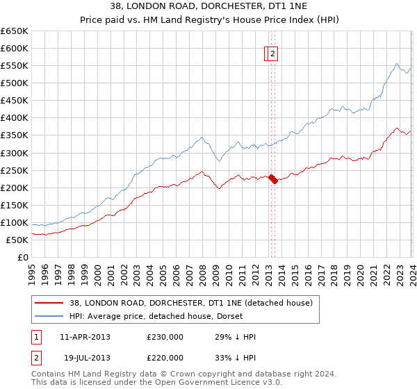 38, LONDON ROAD, DORCHESTER, DT1 1NE: Price paid vs HM Land Registry's House Price Index