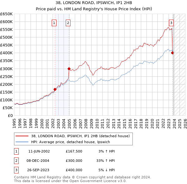 38, LONDON ROAD, IPSWICH, IP1 2HB: Price paid vs HM Land Registry's House Price Index
