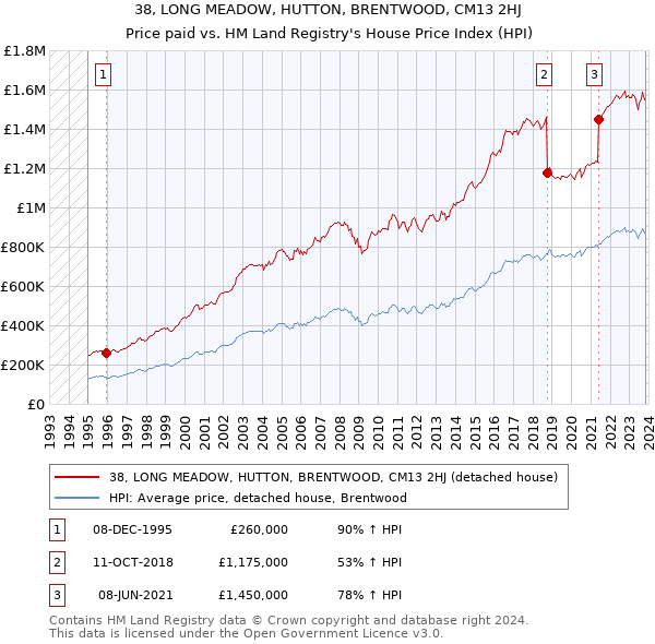 38, LONG MEADOW, HUTTON, BRENTWOOD, CM13 2HJ: Price paid vs HM Land Registry's House Price Index