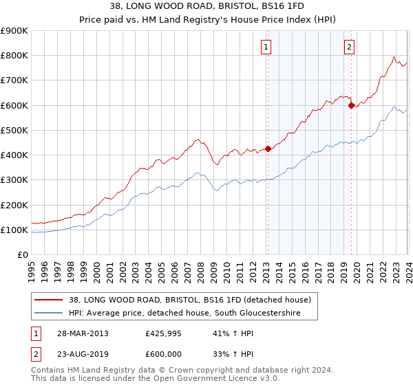 38, LONG WOOD ROAD, BRISTOL, BS16 1FD: Price paid vs HM Land Registry's House Price Index