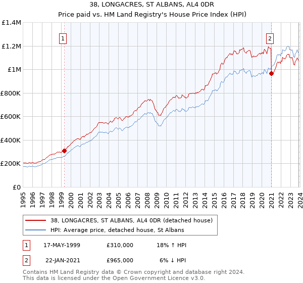 38, LONGACRES, ST ALBANS, AL4 0DR: Price paid vs HM Land Registry's House Price Index
