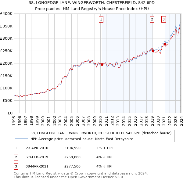 38, LONGEDGE LANE, WINGERWORTH, CHESTERFIELD, S42 6PD: Price paid vs HM Land Registry's House Price Index