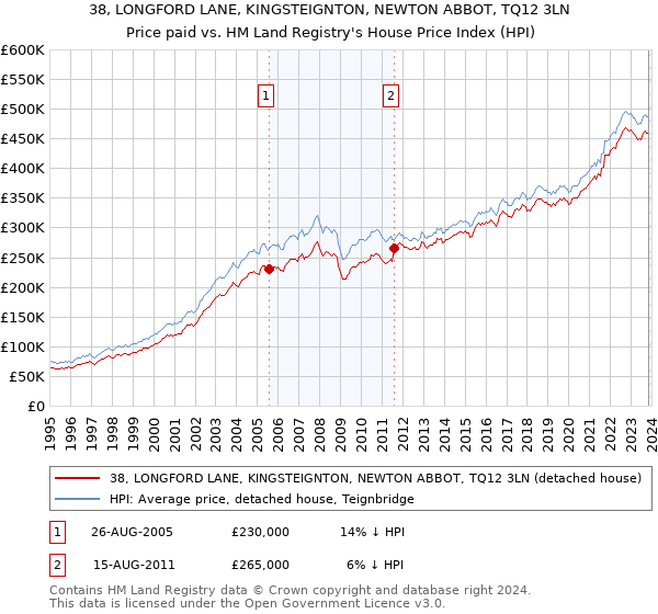 38, LONGFORD LANE, KINGSTEIGNTON, NEWTON ABBOT, TQ12 3LN: Price paid vs HM Land Registry's House Price Index