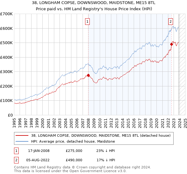 38, LONGHAM COPSE, DOWNSWOOD, MAIDSTONE, ME15 8TL: Price paid vs HM Land Registry's House Price Index