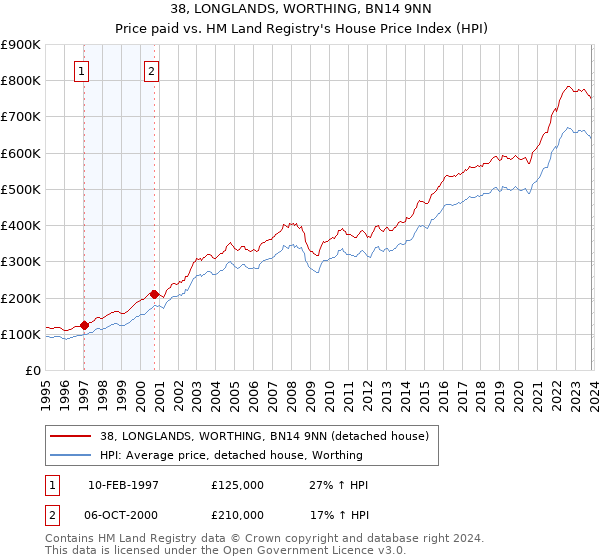 38, LONGLANDS, WORTHING, BN14 9NN: Price paid vs HM Land Registry's House Price Index